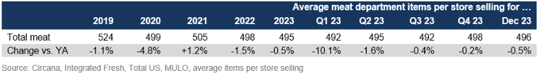 meat department averages december 2023.png