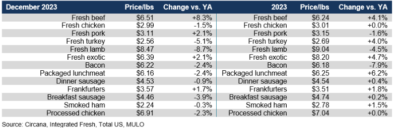 Meat department sales shift to value-focused channels