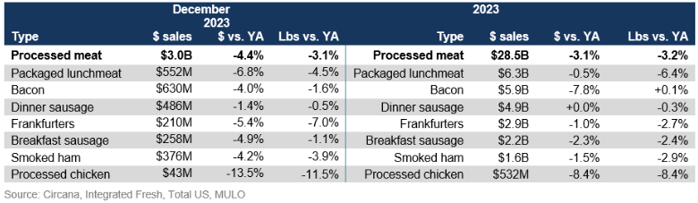 processed meat december 2023.png