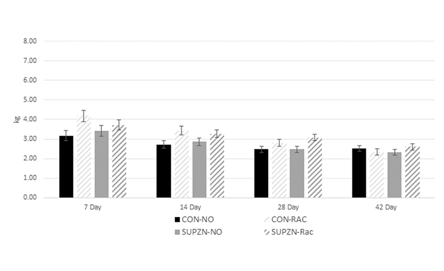 Effect of supranutritional zinc (Zn) and ractopamine hydrochloride (RAC) supplementation on Warner-Bratzler shear force values of beef ribeye steaks at different postmortem time points.