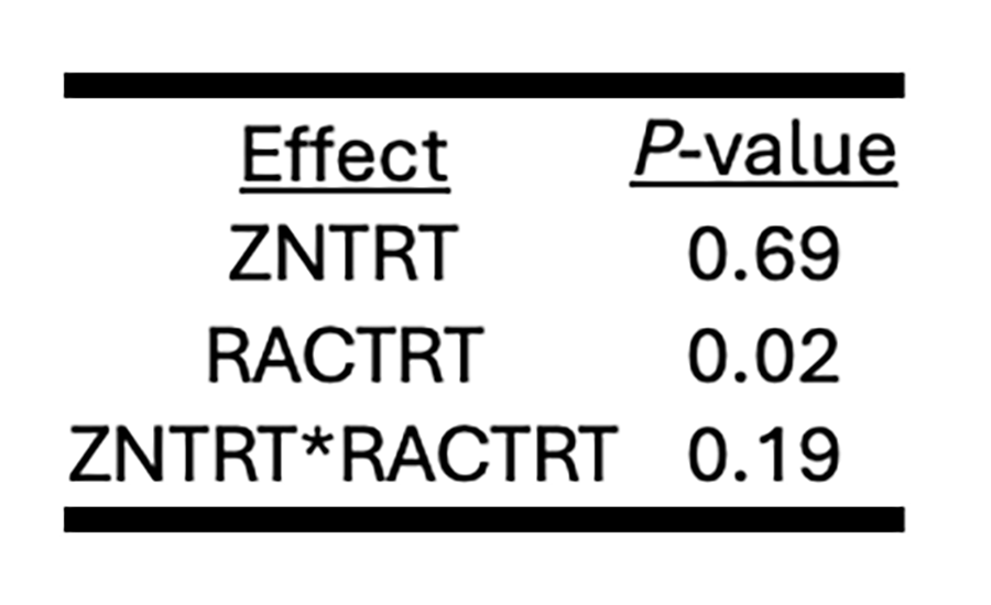 effect and p-value rates