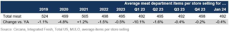 average meat department items per store January 2024.png