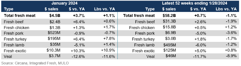 fresh meat sales by protein January 2024.png