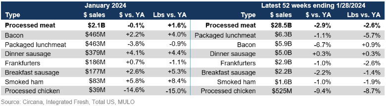processed meat sales January 2024.png
