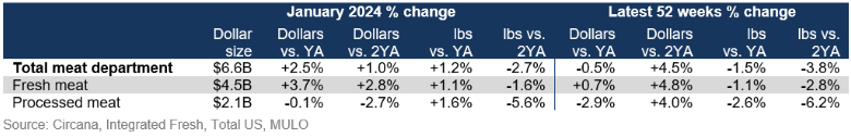 total meat sales January 2024.png