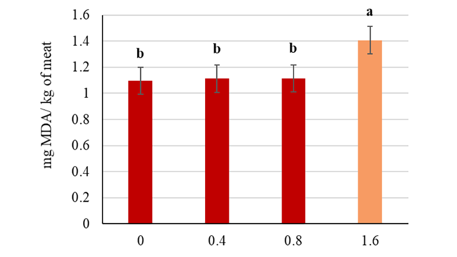 Effect of egg powder (EP) treatments on lipid oxidation of the ground striploin. (P-value < 0.05).