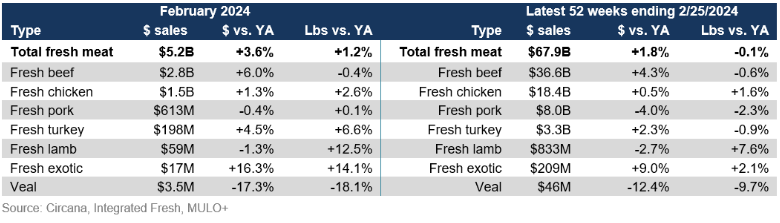 fresh meat sales by protein.png