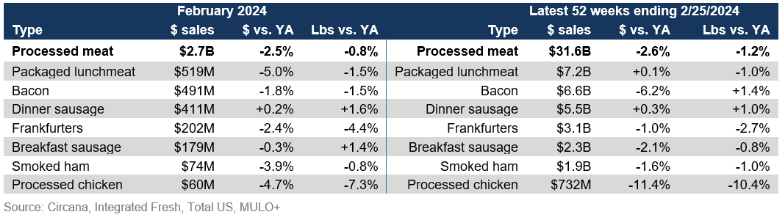 processed meat sales.png