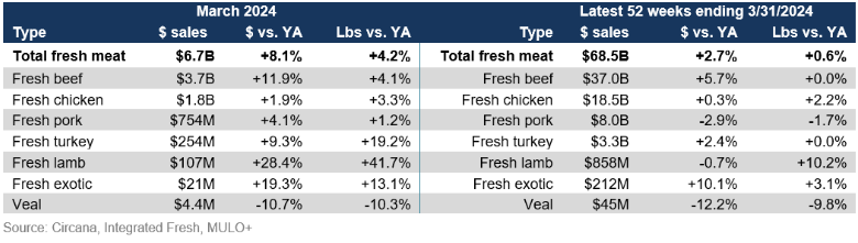 fresh meat sales by protein March 2024.png