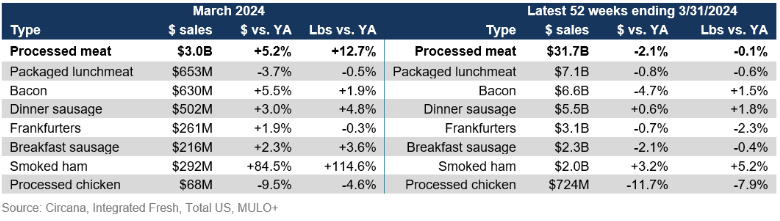 processed meat sales March 2024.png