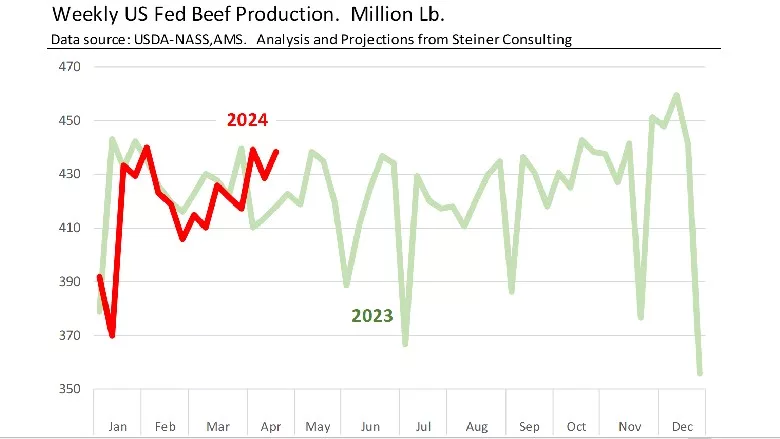 Steiner beef market update April 2024.jpg
