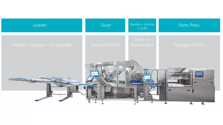 Complete high-speed press-to-slice line: Hoegger X3 Press, press-to-slice module, Formax SX550 Slicer and loader