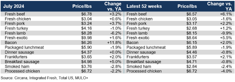 Fresh and processed meat sales July 2024