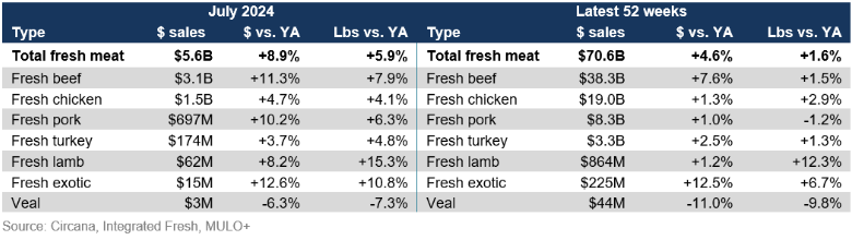 Fresh meat sales July 2024
