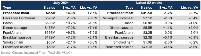 Processed meat sales July 2024