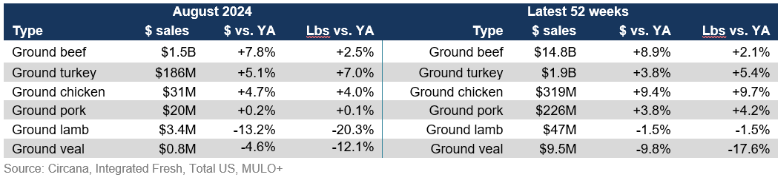 grind sales by protein August 2024