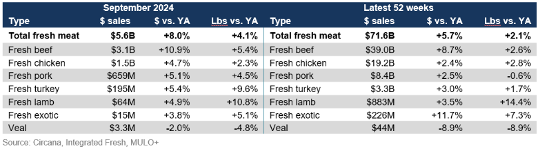 Fresh meat sales September 2024