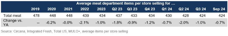 Meat department assortment September 2024