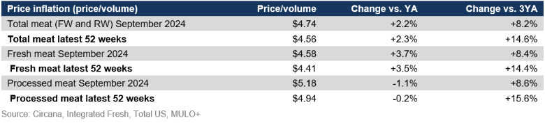 Meat price inflation September 2024