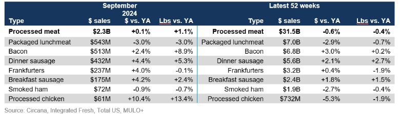 Processed meat sales September 2024