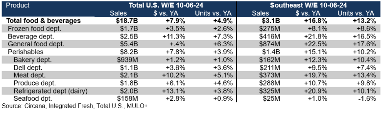 Total food and beverage sales September 2024