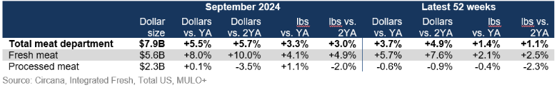 Total meat department sales September 2024