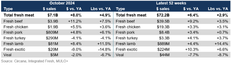 Fresh meat sales October 2024