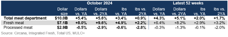 Fresh vs. processed meat sales October 2024