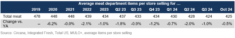 Meat department assortment October 2024