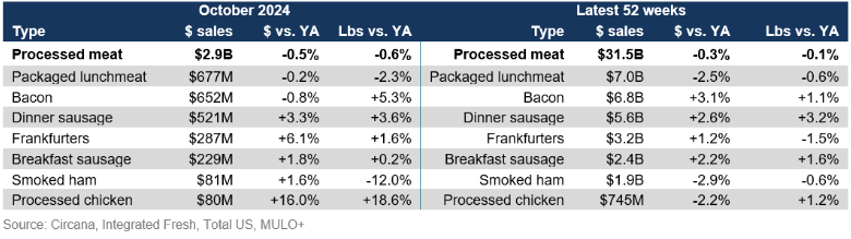 Processed meat sales October 2024