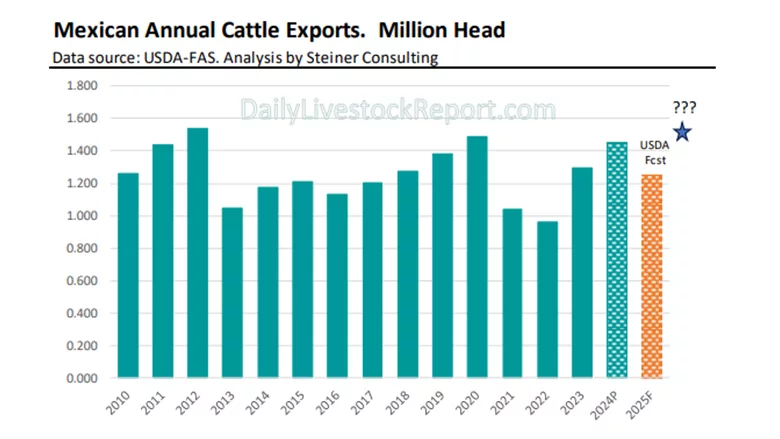 Mexican annual cattle exports