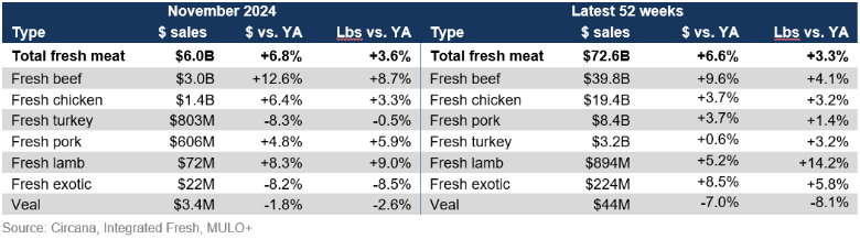 November 2024 fresh meat sales by protein