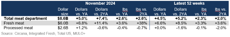 November 2024 fresh vs. processed meat sales
