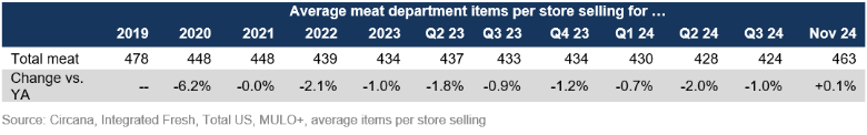 November 2024 meat department assortment