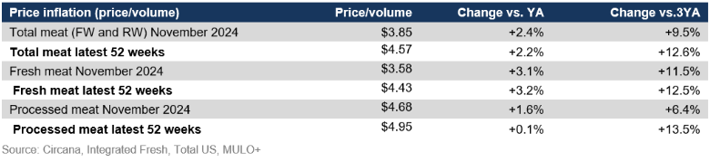 November 2024 meat price inflation
