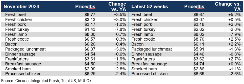 November 2024 meat prices