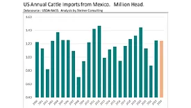 US annual cattle imports from Mexico
