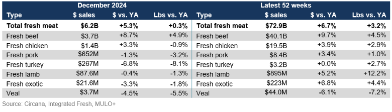 Fresh meat sales December 2024