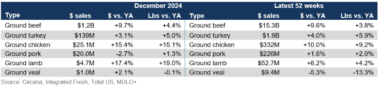 Grind sales December 2024