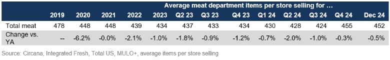 Meat department assortment December 2024