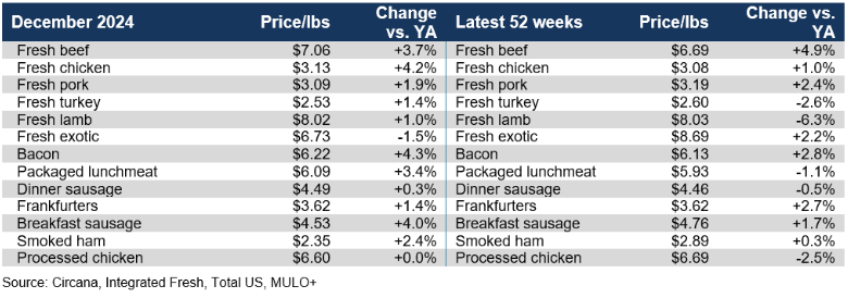 Meat department price per pound December 2024
