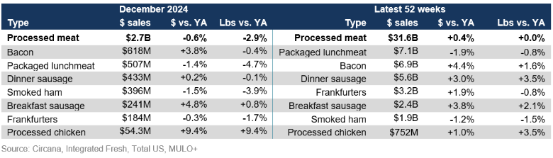 Processed meat sales December 2024