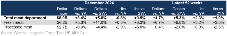 Total meat department sales December 2024