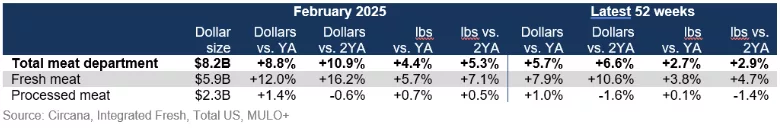 Fresh and processed meat sales February 2025