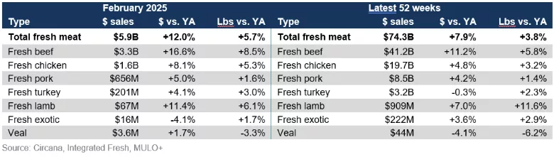 Fresh meat sales February 2025