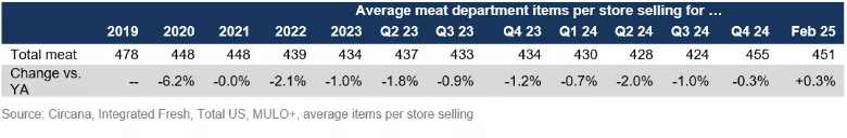 Meat department assortment February 2025