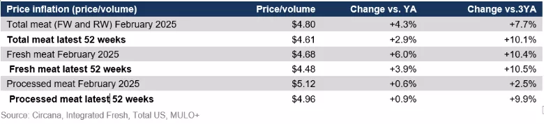 Meat price inflation February 2025