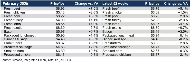 Meat prices February 2025