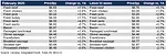 Meat prices February 2025