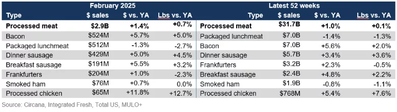 Processed meat sales February 2025